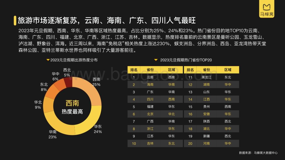 马蜂窝：2023元旦大数据报告_36页_6mb.pdf_第5页