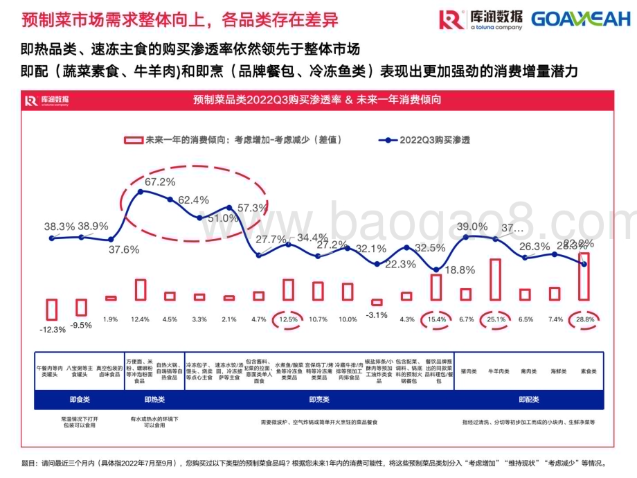 库润数据：2022年第三季度预制菜市场现状和趋势洞察_12页_2mb.pdf_第3页