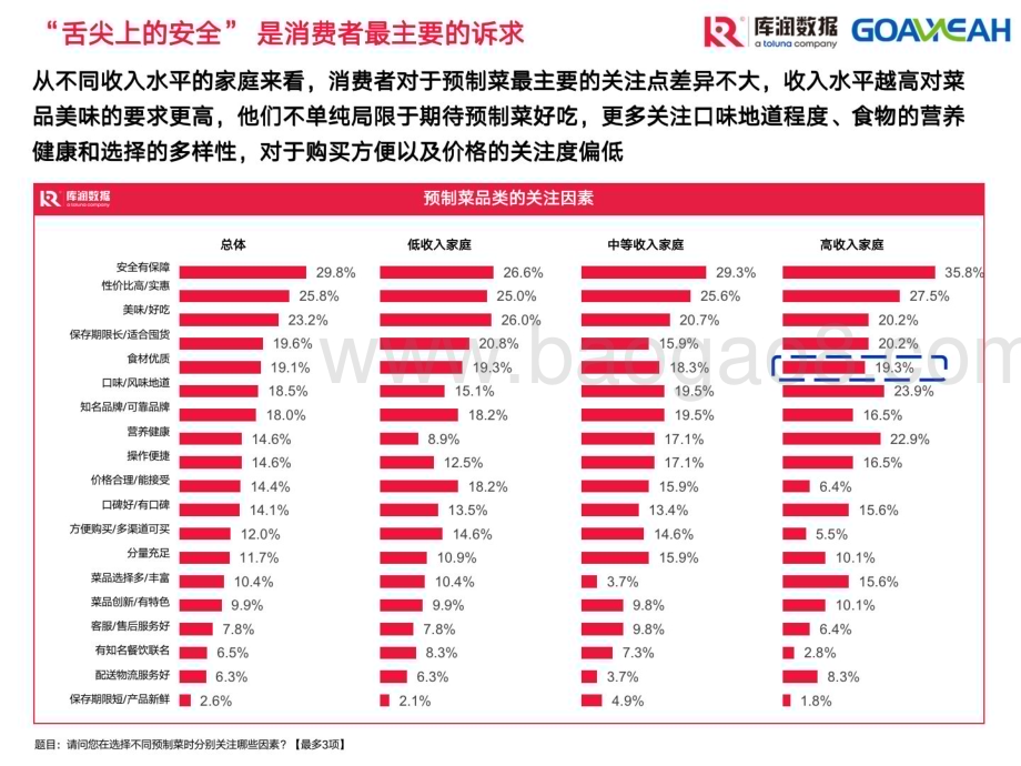 库润数据：2022年第三季度预制菜市场现状和趋势洞察_12页_2mb.pdf_第4页