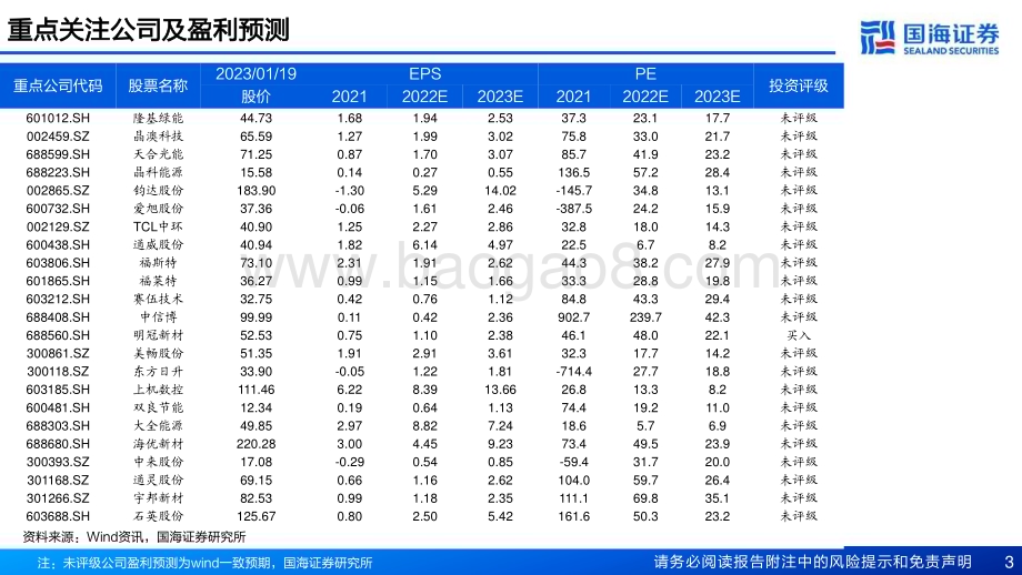 20230120-国海证券-电力设备_光伏行业2023年行业投资策略_36页_2mb.pdf_第3页