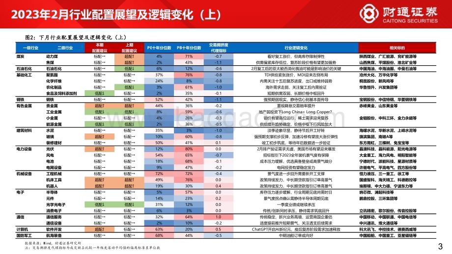 20230201-财通证券-60大细分景气趋势分析四_复苏预期步入现实_94页_10mb.pdf_第3页