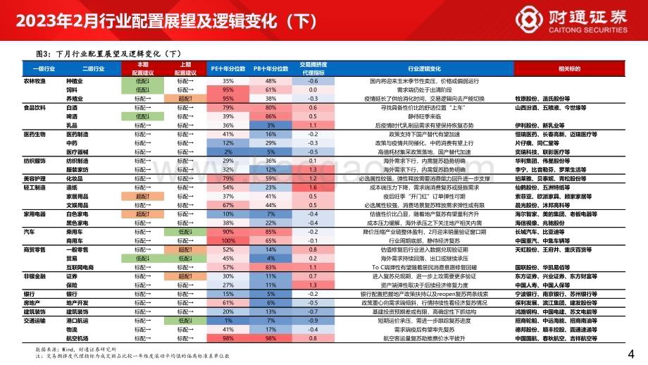20230201-财通证券-60大细分景气趋势分析四_复苏预期步入现实_94页_10mb.pdf_第4页