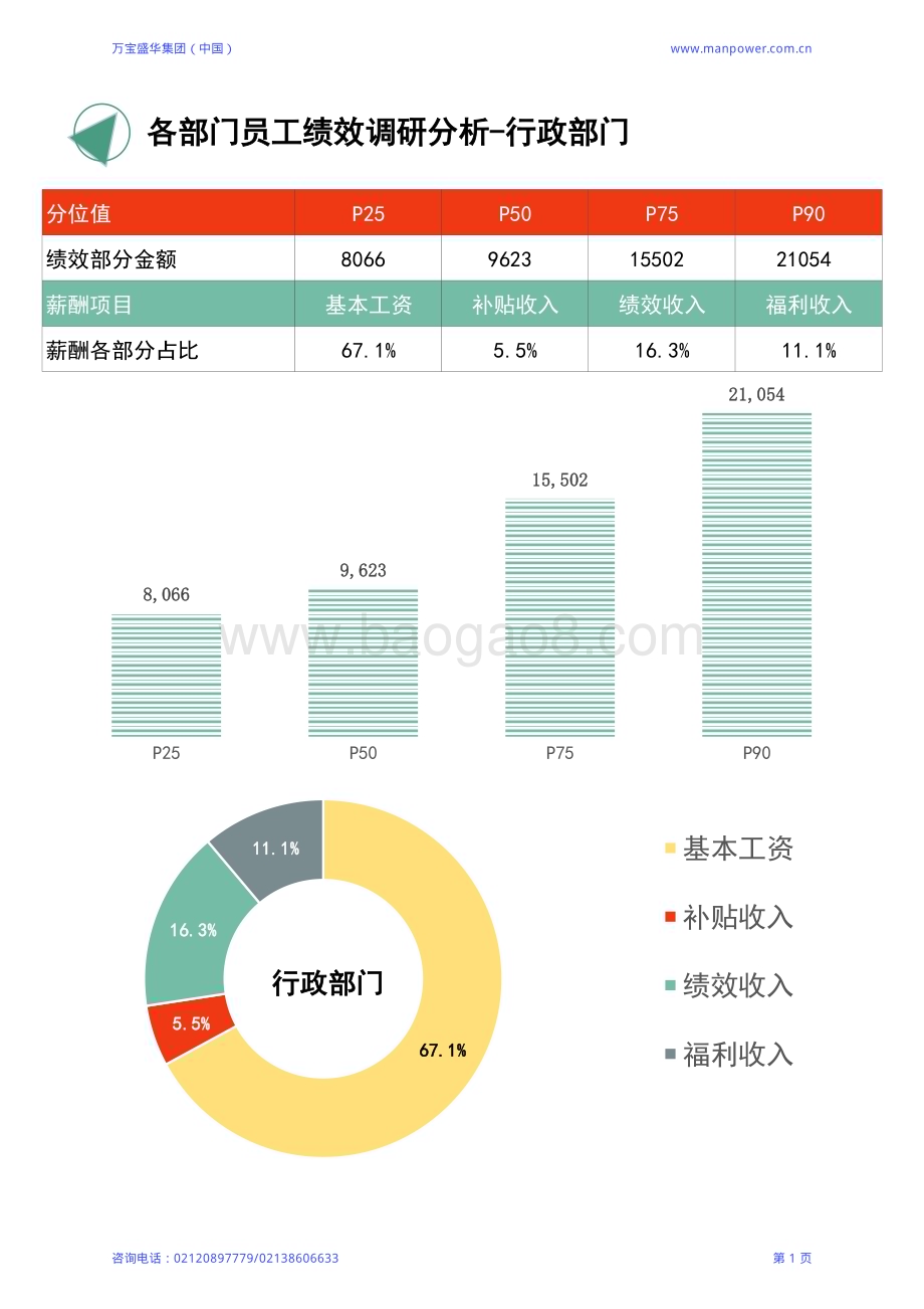 万宝盛华：2022年度全国地区年终奖绩效调研报告_32页_717kb.pdf_第3页