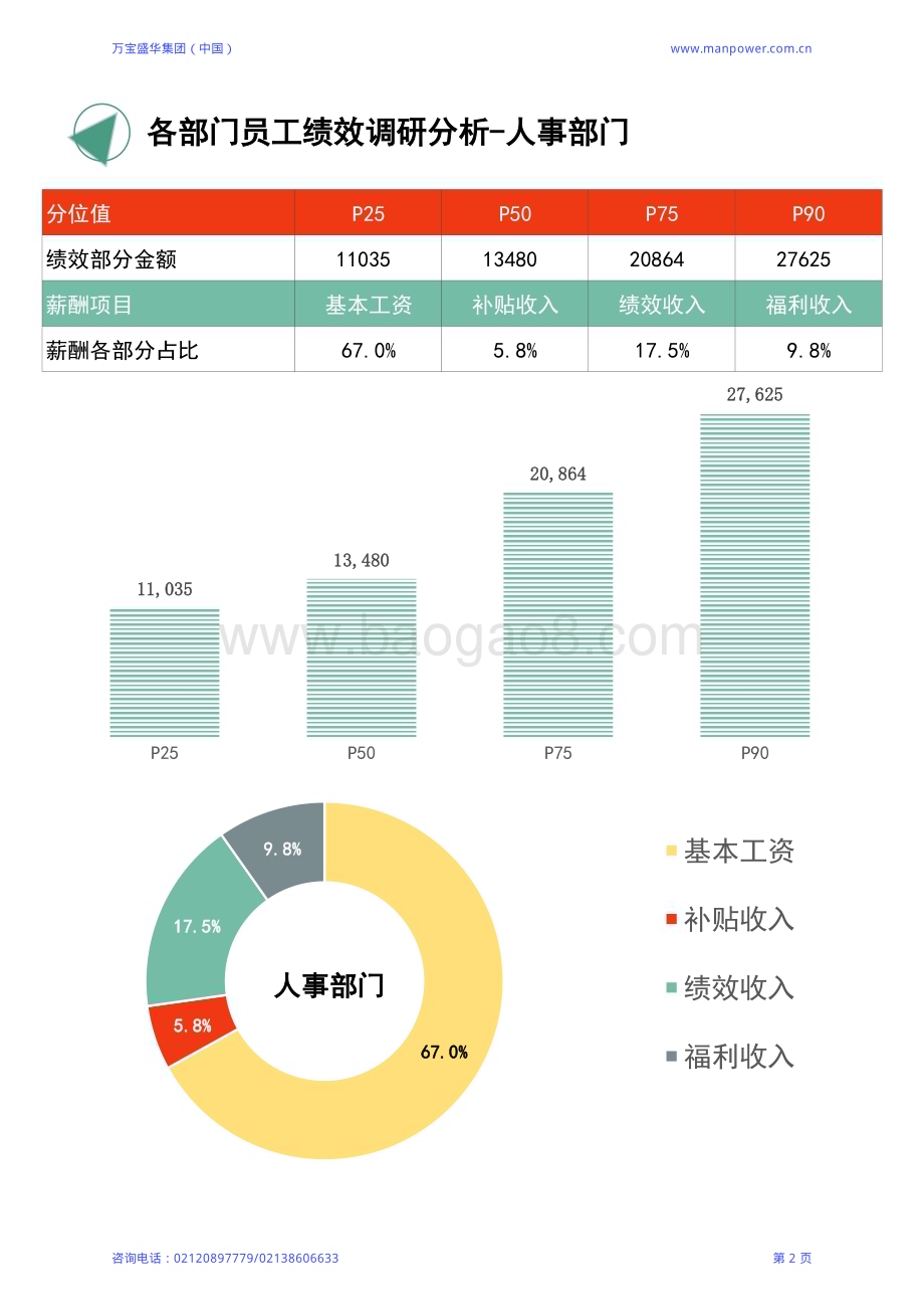 万宝盛华：2022年度全国地区年终奖绩效调研报告_32页_717kb.pdf_第4页