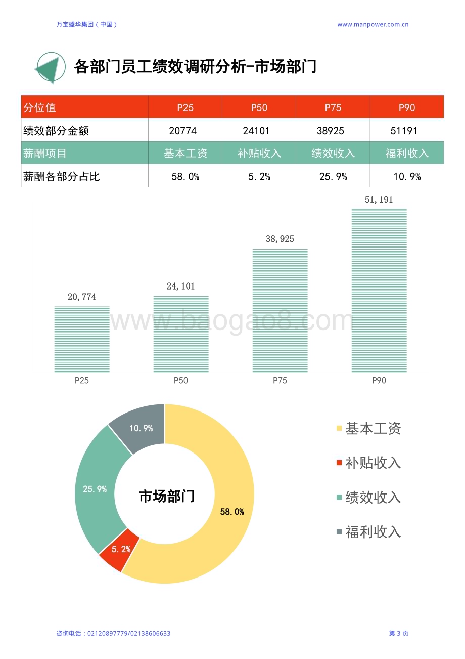 万宝盛华：2022年度全国地区年终奖绩效调研报告_32页_717kb.pdf_第5页