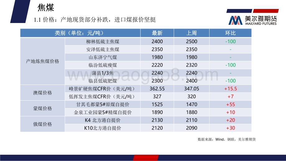 20230205-美尔雅期货-煤焦周度报告_焦煤供应边际宽松压制双焦价格_期市震荡走弱_36页_1mb.pdf_第5页