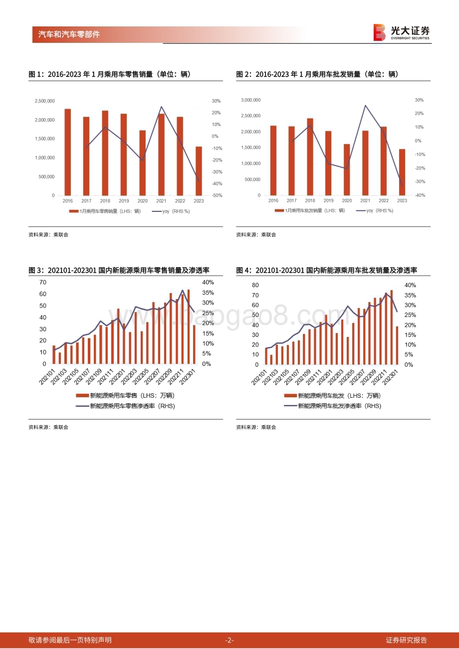 20230209-光大证券-汽车和汽车零部件行业2023年1月乘联会数据跟踪报告_1月销量整体承压_降价预期持续升温_3页_460kb.pdf_第2页