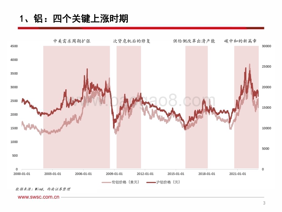 20230220-西南证券-有色-铝行业报告_把握内需复苏主线_碳中和开启新篇章_29页_2mb.pdf_第4页