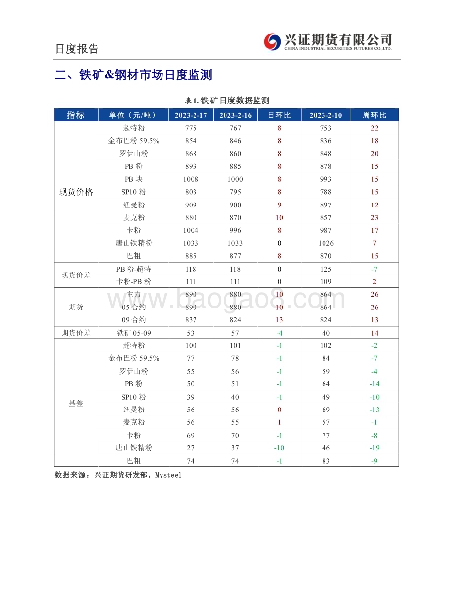 20230220-兴证期货-铁矿_钢材日度报告_6页_472kb (1).pdf_第4页