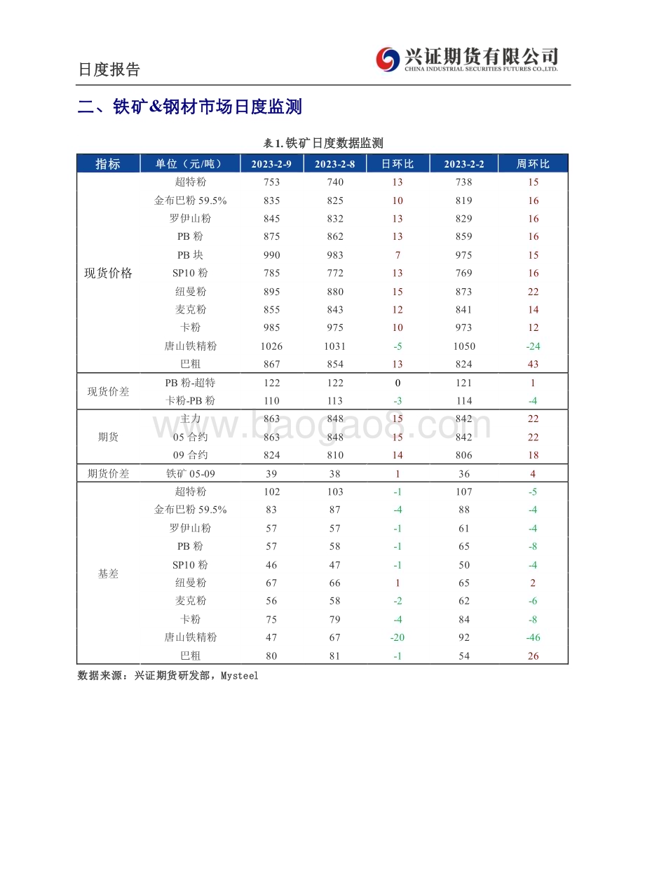 20230210-兴证期货-铁矿_钢材日度报告_6页_489kb.pdf_第4页