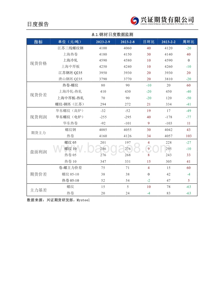 20230210-兴证期货-铁矿_钢材日度报告_6页_489kb.pdf_第5页
