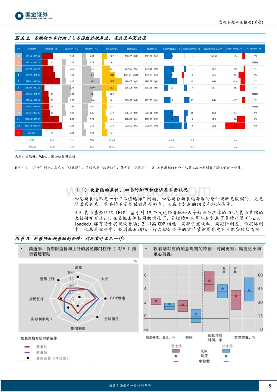 20230115-国金证券-宏观经济报告_美国是否具备软着陆的条件__19页_3mb (1).pdf_第5页