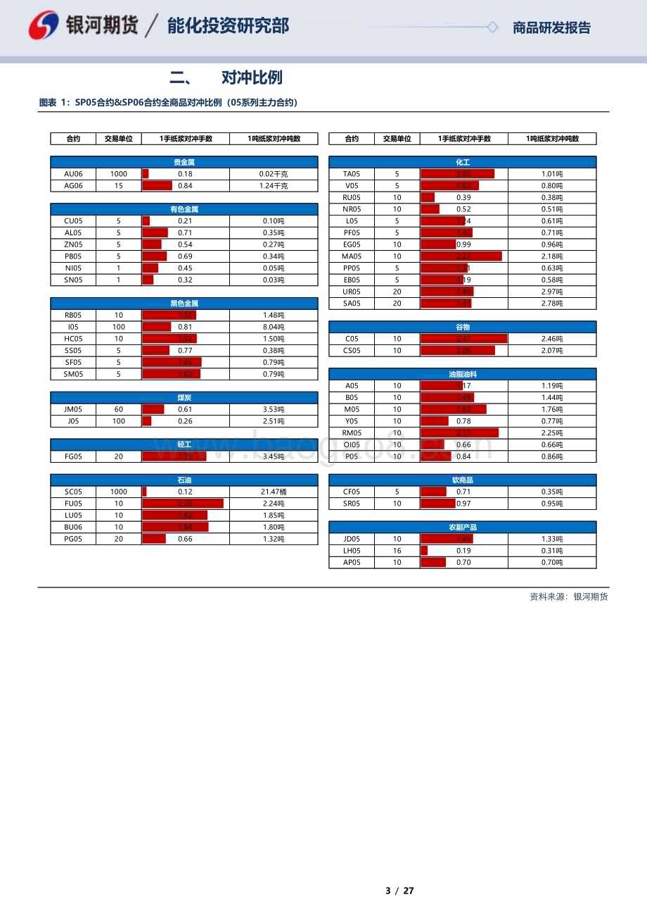 20230221-银河期货-SP05合约_SP06合约全商品对冲报告_27页_692kb.pdf_第3页