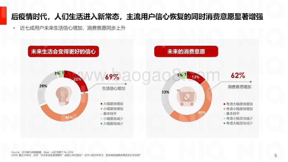 小红书后疫情消费心理调研报告_27页_3mb.pdf_第5页