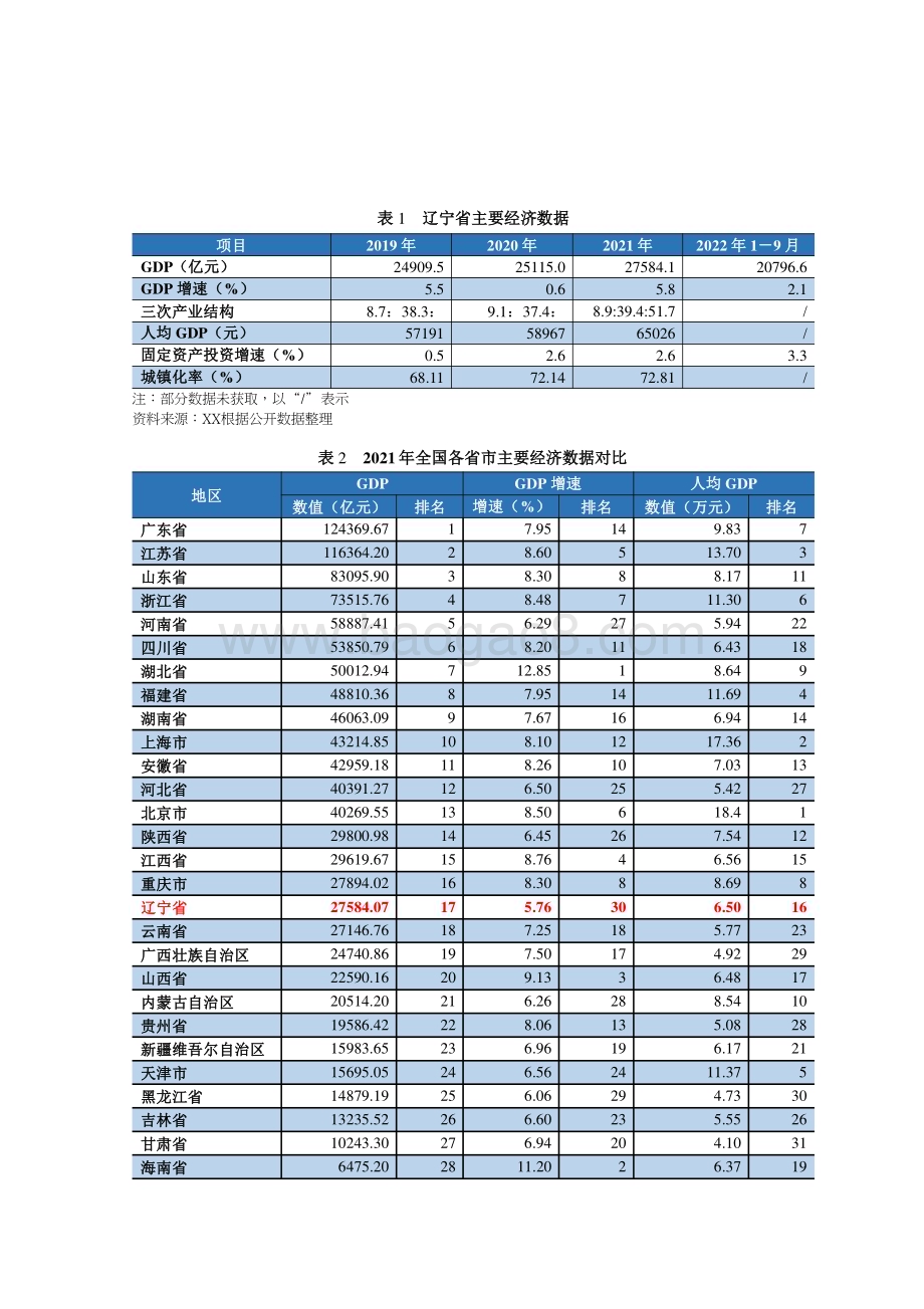 20221208-联合资信-地方政府与城投企业债务风险研究报告——辽宁篇_23页_2mb.pptx_第5页