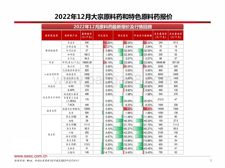 20230221-西南证券-原料药板块1月跟踪报告_布洛芬和扑热息痛价格环比大幅提升_30页_2mb.pdf_第4页