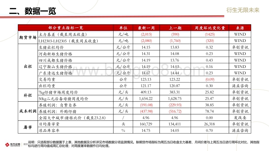 20230212-东证期货-_生猪市场周度报告_屠宰底部支撑_短期反弹驱动弱_20页_1mb (1).pdf_第5页
