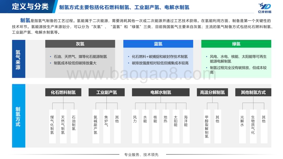 亿渡数据：2022年中国制氢行业短报告_18页_2mb.pdf_第5页