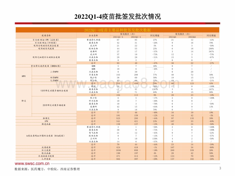 20230203-西南证券-2022年疫苗批签发跟踪（年度）_多数品种供给有所下滑_2023年回暖值得期待_62页_5mb.pdf_第4页