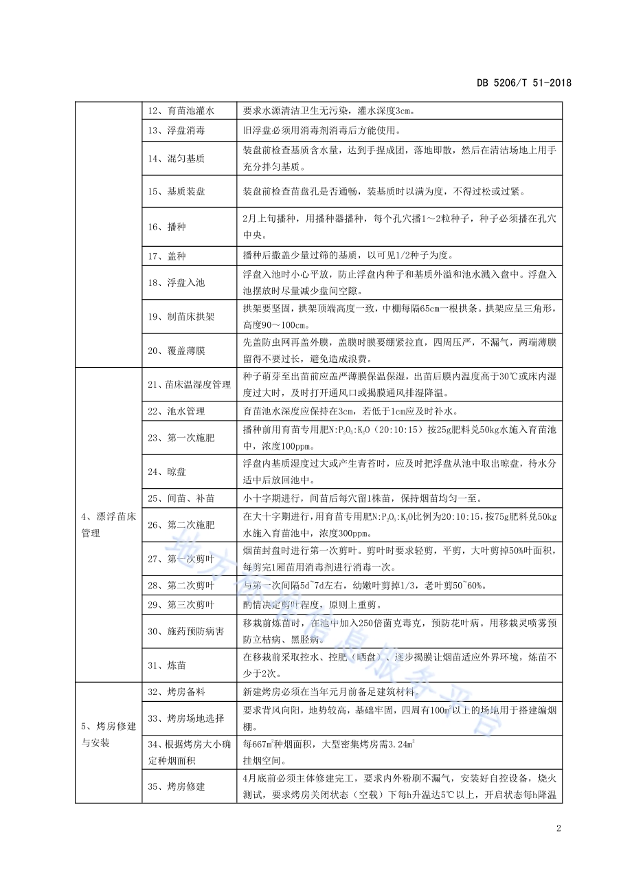 烤烟生产操作程序及技术规程DB5206／T51-2018.pdf_第4页
