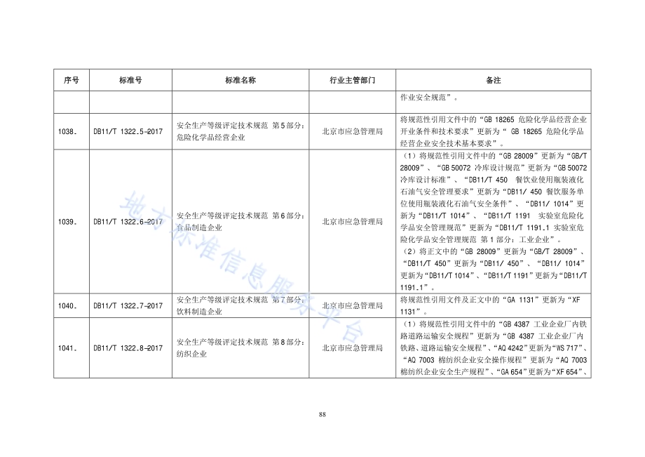 安全生产等级评定技术规范 第5部分：危险化学品经营企业DB11／T 1322.5-2017.PDF_第2页