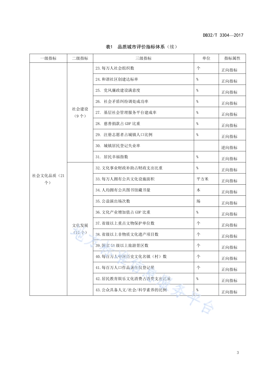 品质城市评价指标体系DB32／T 3304-2017.pdf_第5页