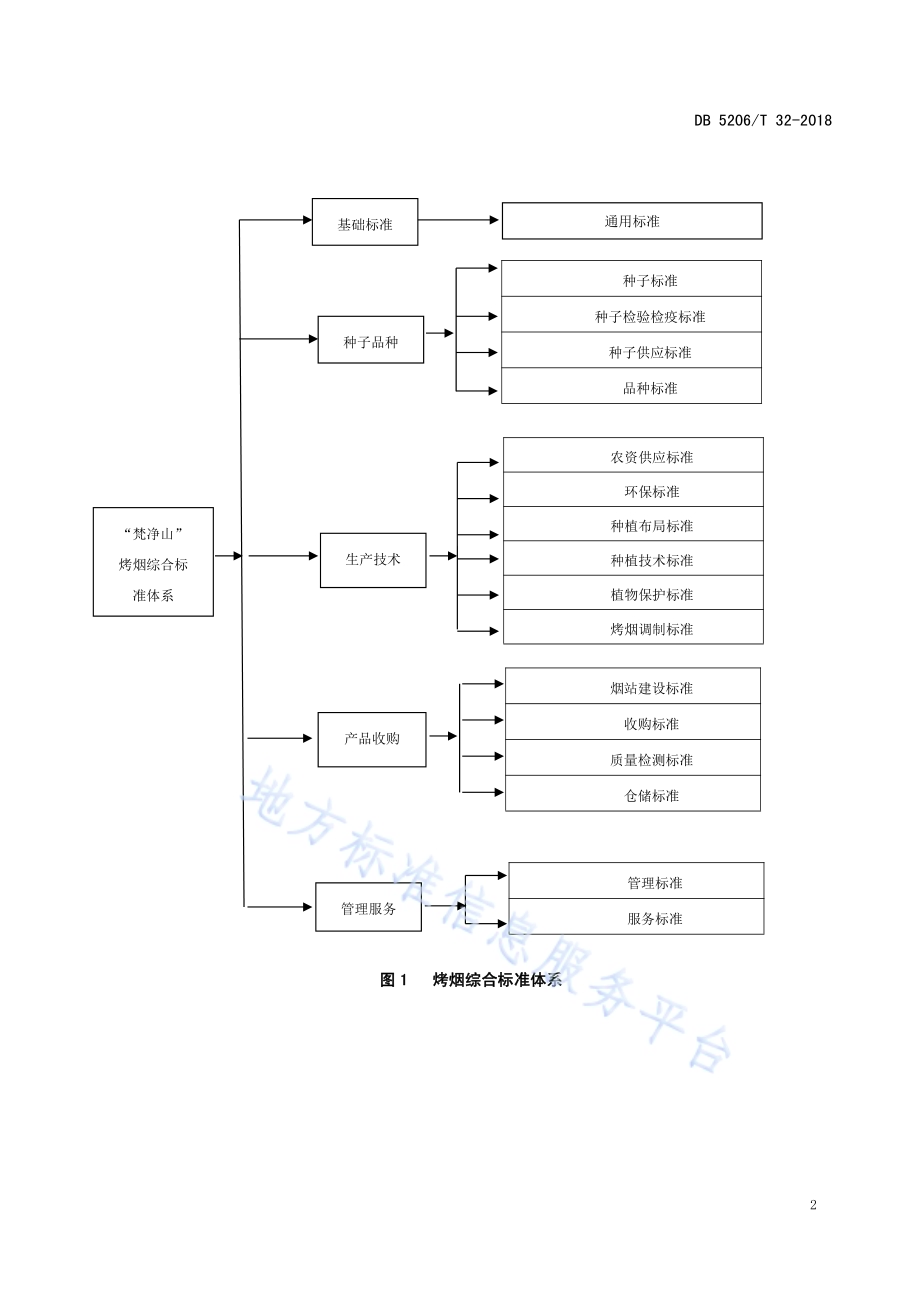 “梵净山”烤烟综合标准体系DB5206／T32-2018.pdf_第4页