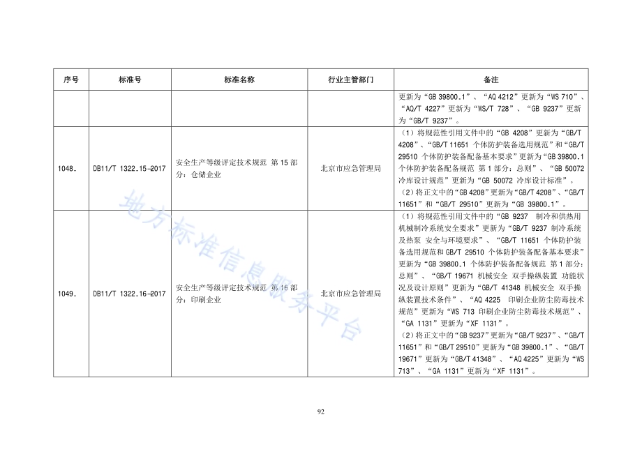 安全生产等级评定技术规范 第16部分：印刷企业DB11／T 1322.16-2017.pdf_第2页