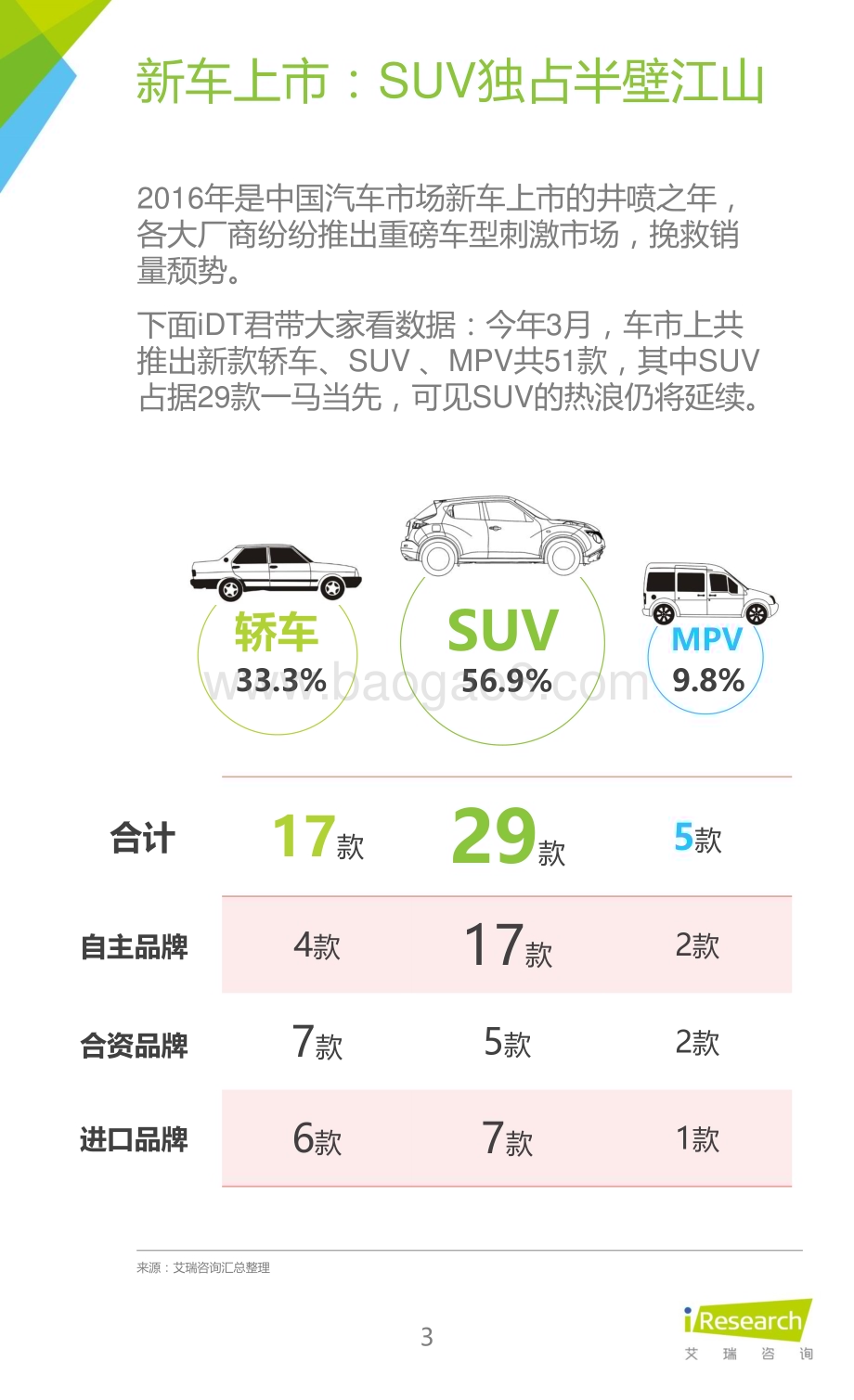 2016325_艾瑞咨询_2016年紧凑型SUV车主大数据报告（16页）.pdf_第3页