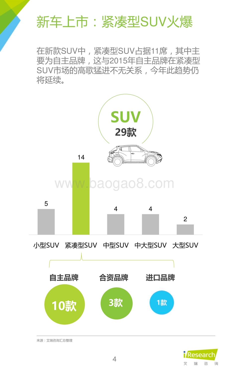 2016325_艾瑞咨询_2016年紧凑型SUV车主大数据报告（16页）.pdf_第4页