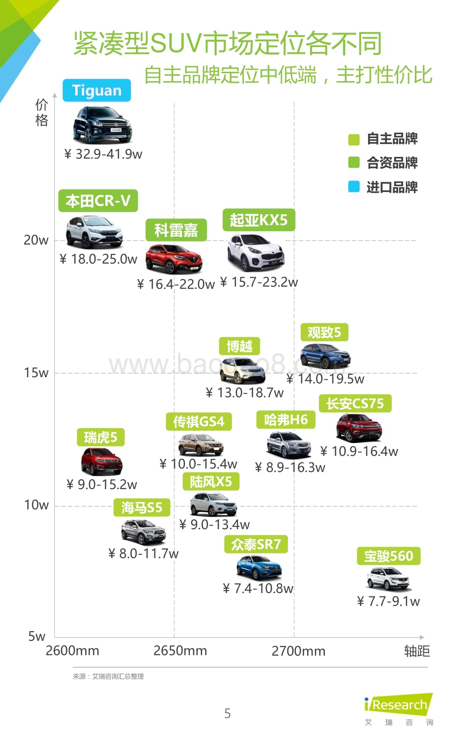 2016325_艾瑞咨询_2016年紧凑型SUV车主大数据报告（16页）.pdf_第5页