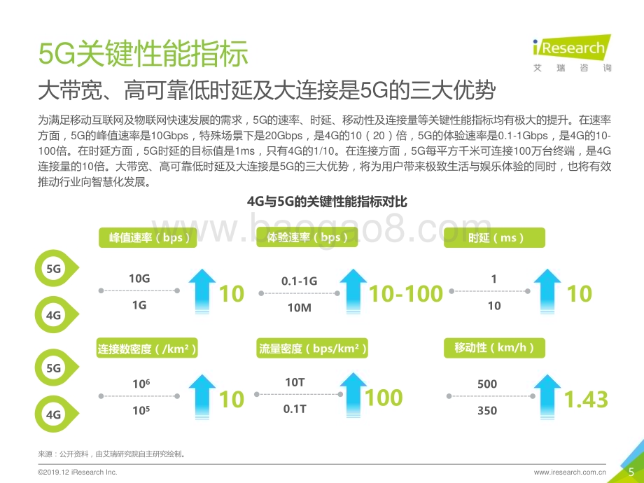 202012_艾瑞咨询_未来已来—2019年5G行业研究报告（37页）.pdf_第5页