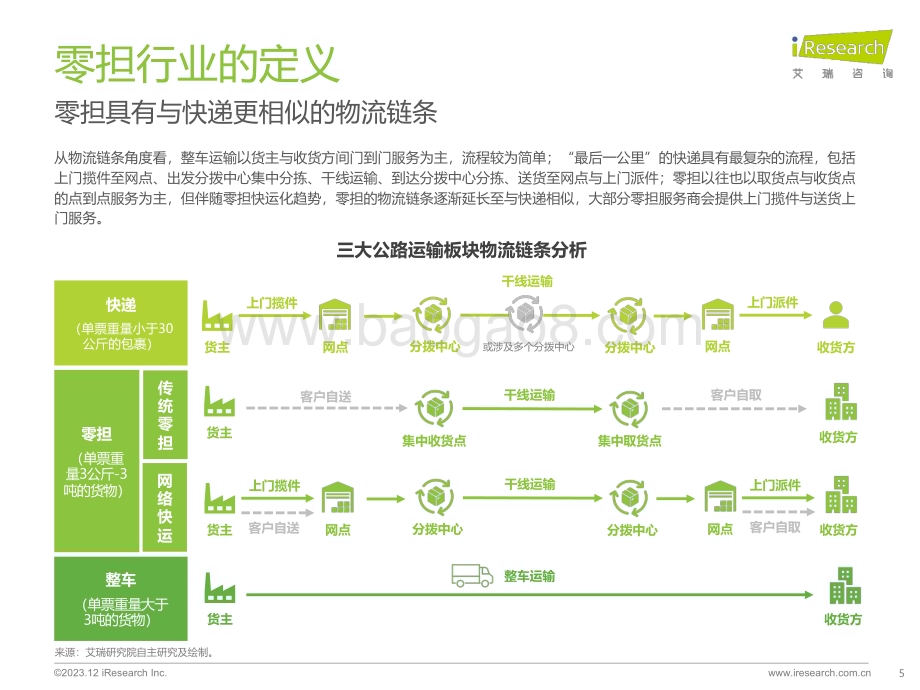 20231212_艾瑞咨询_2023年中国零担行业研究报告（45页）.pdf_第5页