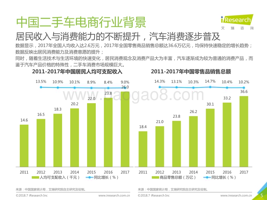 2018722_艾瑞咨询_2018年中国二手车电子商务行业研究报告（58页）.pdf_第5页