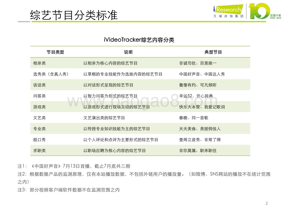 2012919_艾瑞咨询_第一期：数据视角看《中国好声音》（13页）.pdf_第2页