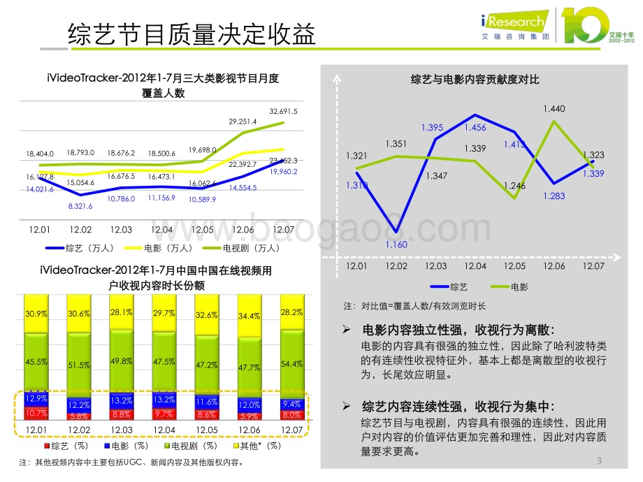 2012919_艾瑞咨询_第一期：数据视角看《中国好声音》（13页）.pdf_第3页