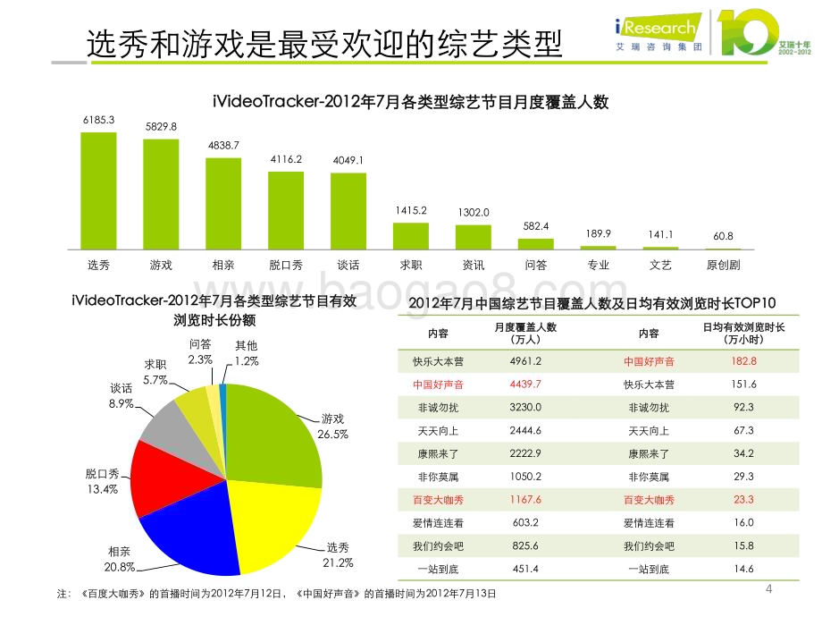 2012919_艾瑞咨询_第一期：数据视角看《中国好声音》（13页）.pdf_第4页