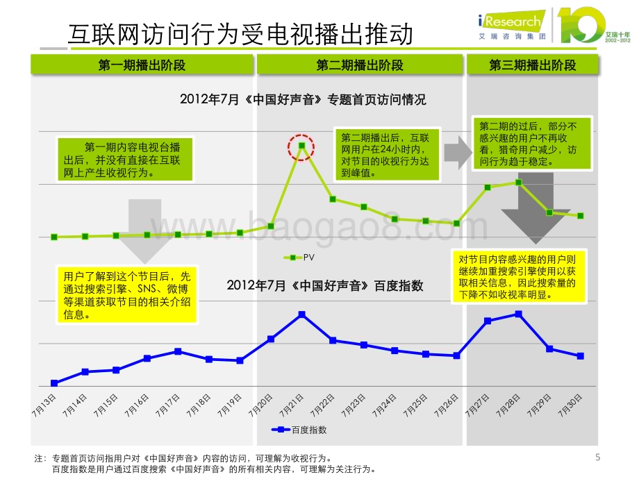 2012919_艾瑞咨询_第一期：数据视角看《中国好声音》（13页）.pdf_第5页