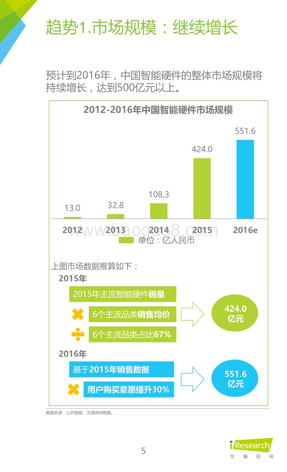 201631_艾瑞咨询_2015年中国智能硬件产业系列研究报告——市场未来篇（16页）.pdf_第5页