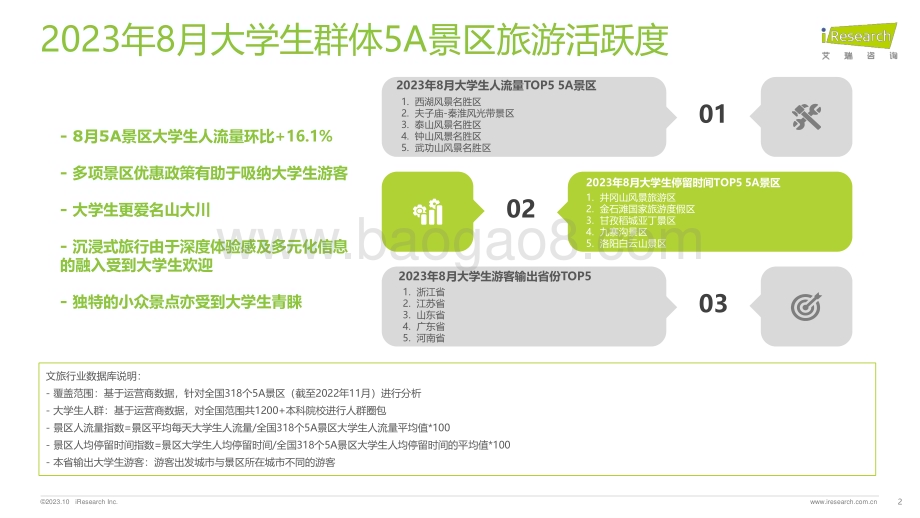 20231019_艾瑞咨询_大学生群体5A景区旅游活跃度盘点月报 - 2023年8月（17页）.pdf_第2页
