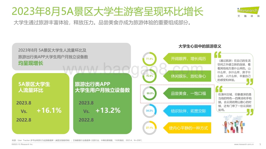 20231019_艾瑞咨询_大学生群体5A景区旅游活跃度盘点月报 - 2023年8月（17页）.pdf_第5页