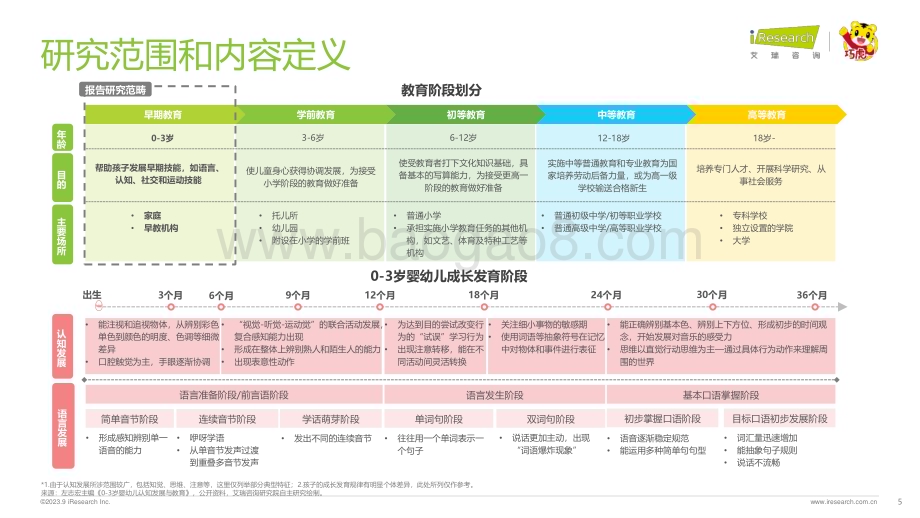 202391_艾瑞咨询_2023年中国婴幼儿早教消费洞察：解读90后妈妈的心里话—科学陪伴松弛育儿（47页）.pdf_第5页