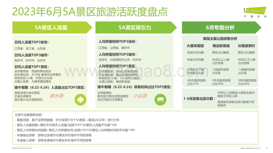 202387_艾瑞咨询_艾瞰系列-5A景区旅游活跃度盘点月报 - 2023年6月（23页）.pdf_第2页