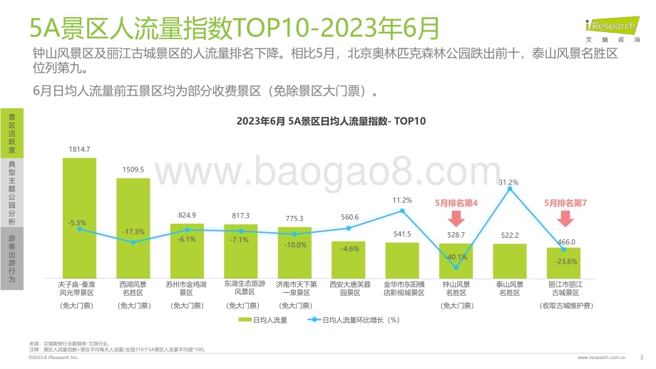 202387_艾瑞咨询_艾瞰系列-5A景区旅游活跃度盘点月报 - 2023年6月（23页）.pdf_第3页