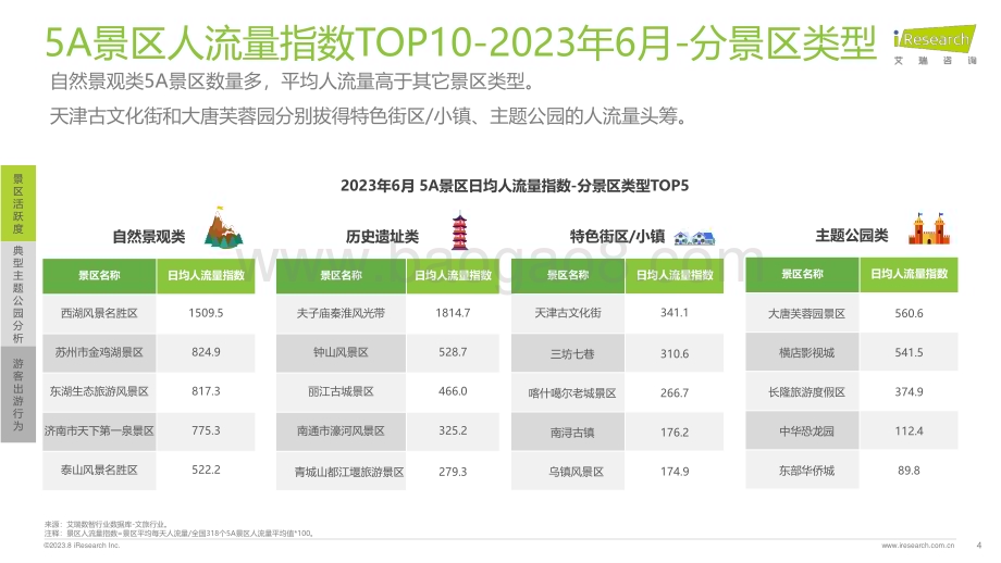 202387_艾瑞咨询_艾瞰系列-5A景区旅游活跃度盘点月报 - 2023年6月（23页）.pdf_第4页