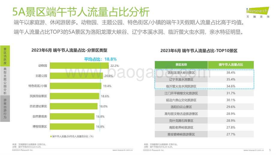 202387_艾瑞咨询_艾瞰系列-5A景区旅游活跃度盘点月报 - 2023年6月（23页）.pdf_第5页