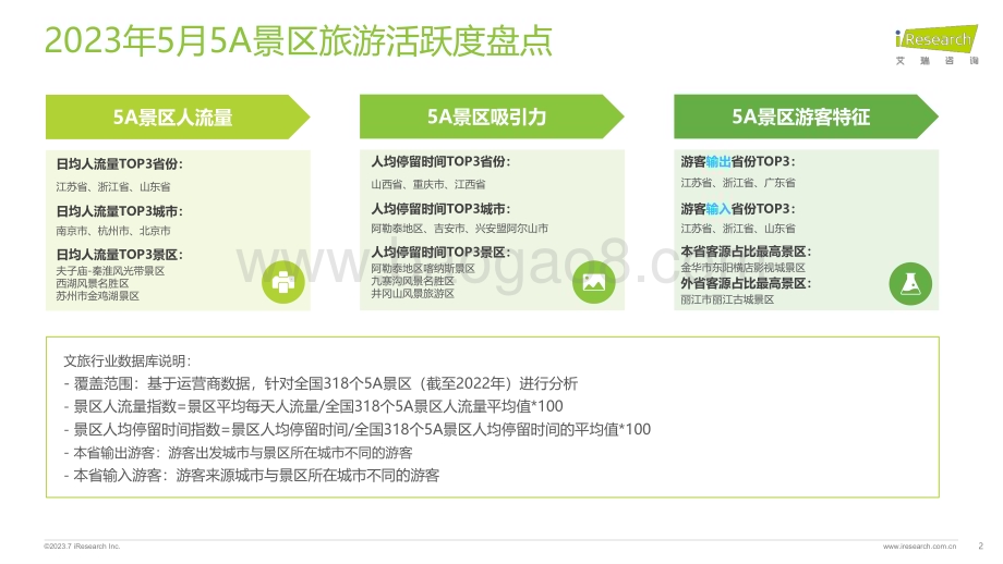 202375_艾瑞咨询_艾瞰系列-5A景区旅游活跃度盘点月报 - 2023年5月（14页）.pdf_第2页