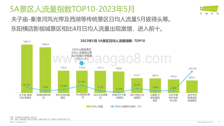 202375_艾瑞咨询_艾瞰系列-5A景区旅游活跃度盘点月报 - 2023年5月（14页）.pdf_第3页