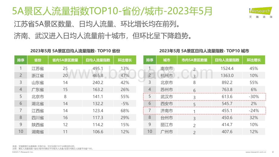 202375_艾瑞咨询_艾瞰系列-5A景区旅游活跃度盘点月报 - 2023年5月（14页）.pdf_第4页
