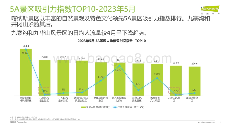 202375_艾瑞咨询_艾瞰系列-5A景区旅游活跃度盘点月报 - 2023年5月（14页）.pdf_第5页